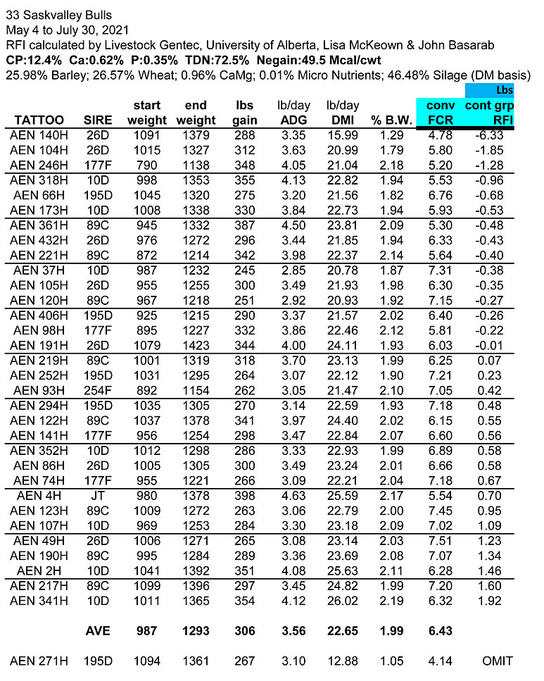 Feed Efficiency table