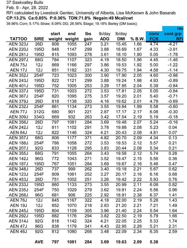 Feed Efficiency table